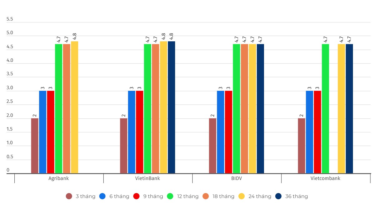 Comparar las tasas de interés del grupo Big 4. Unidad: %/año. Gráfico: Jiang Wei