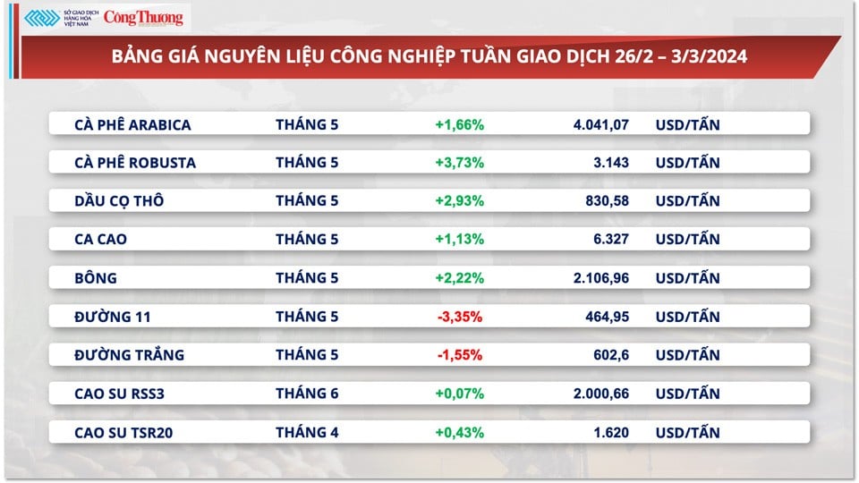 TÍn hiệu tích cực về nguồn cung, giá cà phê xuất khẩu phục hồi sau hai tuần giảm