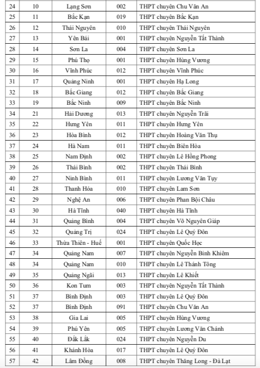 ĐH Quốc gia TP.HCM ưu tiên xét tuyển học sinh 149 trường THPT nào trong năm 2024?- Ảnh 3.