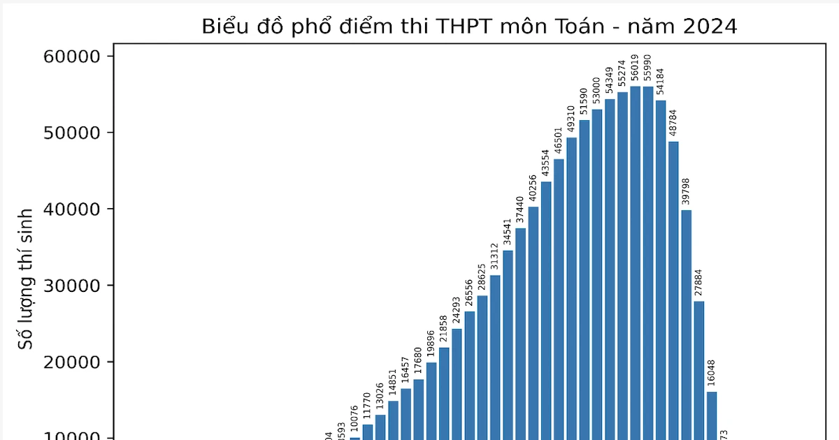 Distribución de puntajes de matemáticas para el examen de graduación de la escuela secundaria en 2024: No 10 puntos