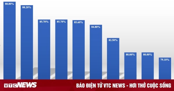 Vinh Phuc leads the national excellent student rate, Hanoi does not make the top 10