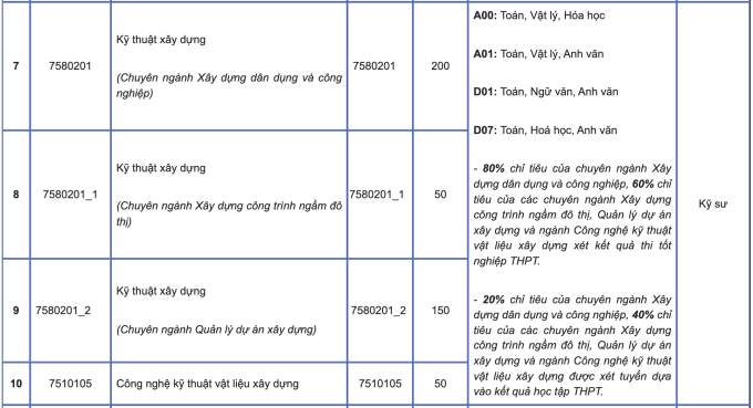 La Universidad de Arquitectura de Hanoi aumenta su puntuación en el examen IELTS - 2