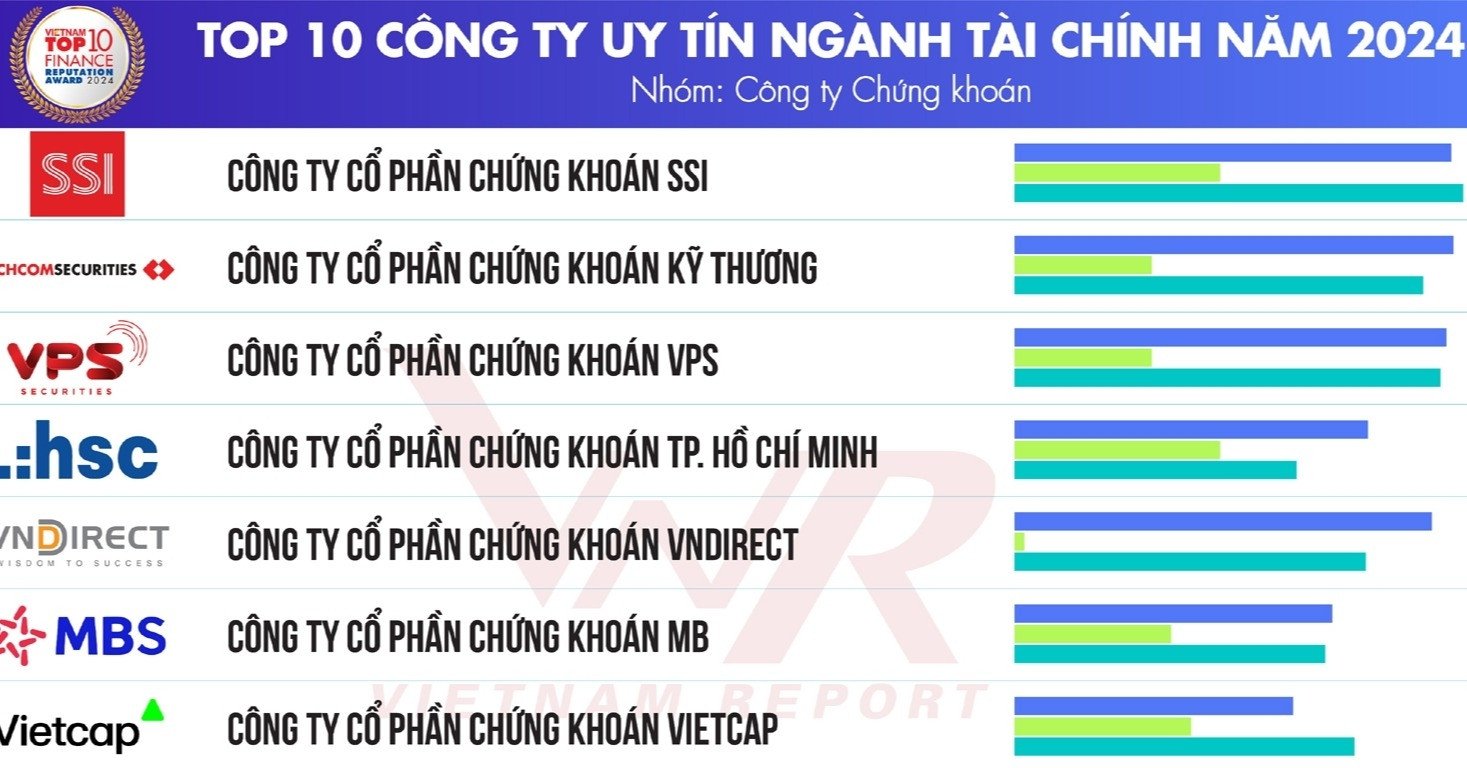 Top 10 Công ty uy tín ngành Tài chính năm 2024