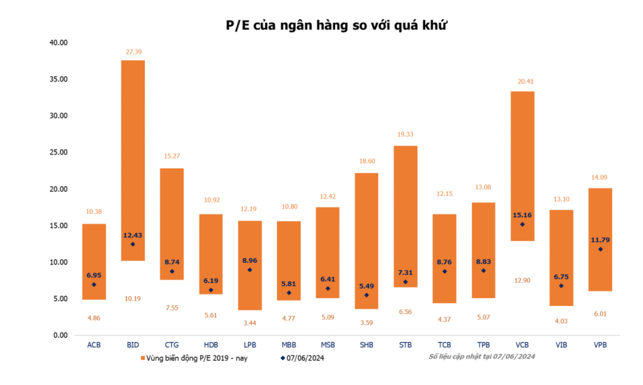 Định giá một số các ngân hàng niêm yết theo hệ số so sánh P/E và P/B hiện tại