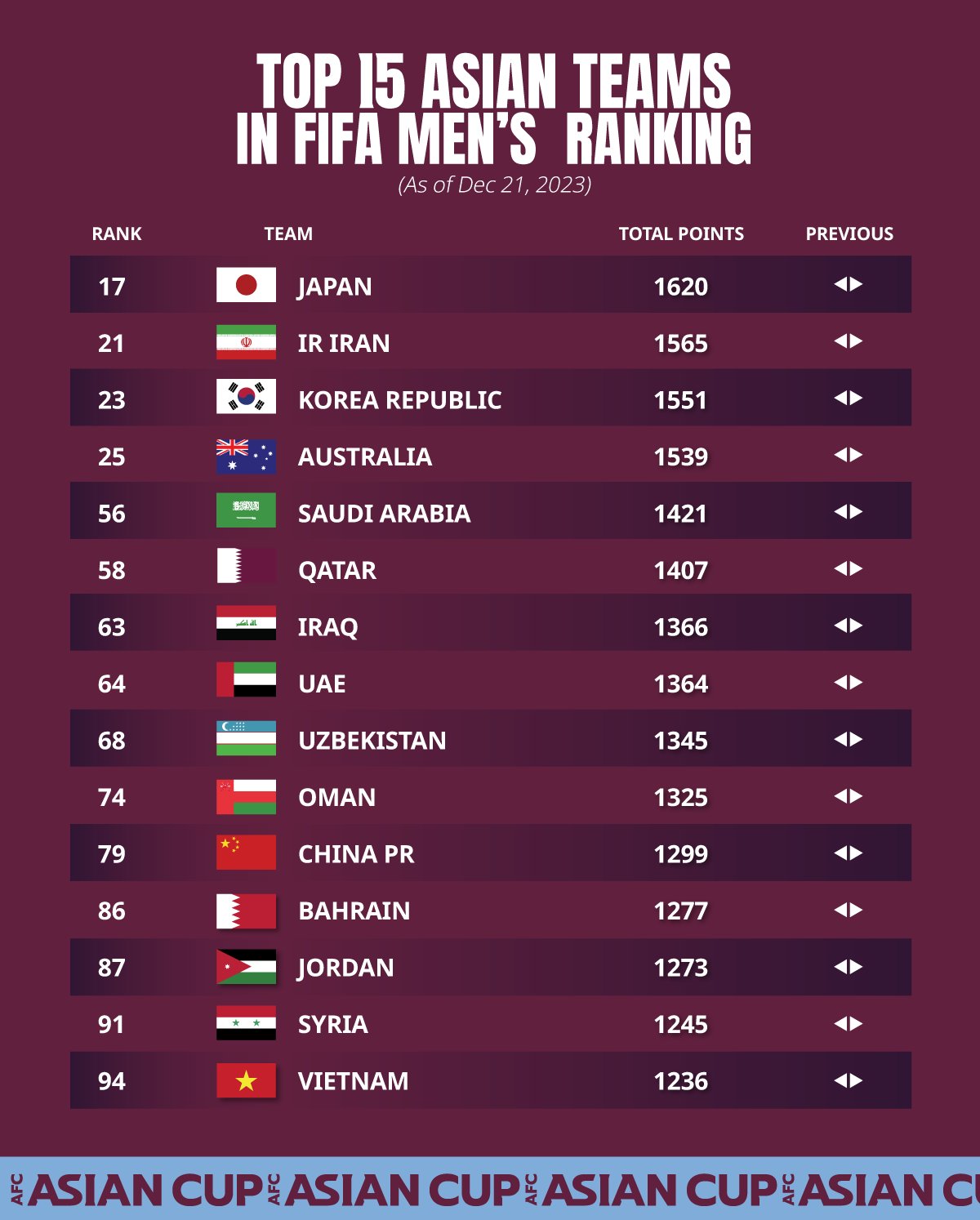 FIFA công bố bảng xếp hạng năm 2023, đội tuyển Việt Nam đứng 94 thế giới- Ảnh 3.