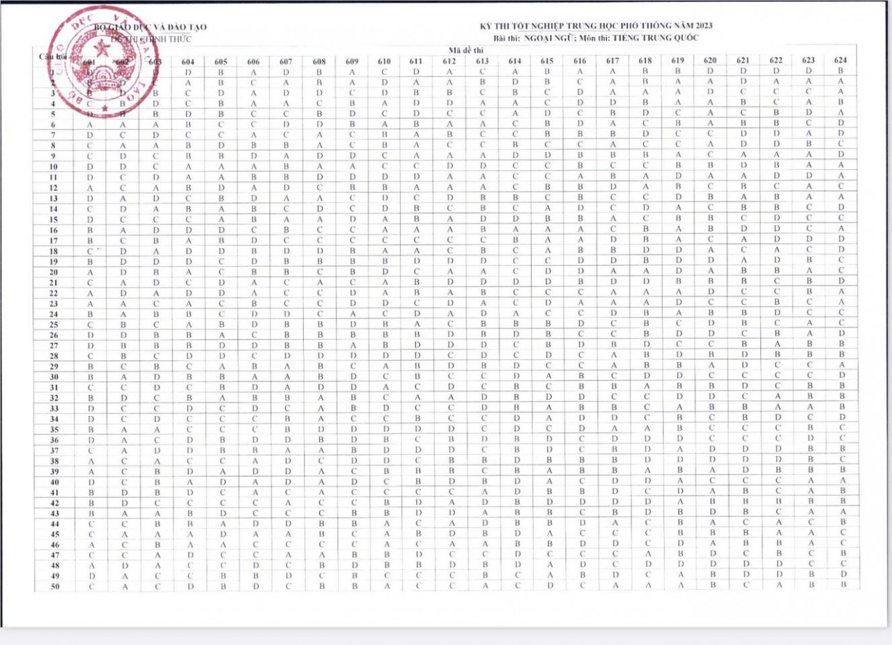 Đáp án chính thức các môn Ngoại ngữ thi tốt nghiệp THPT 2023