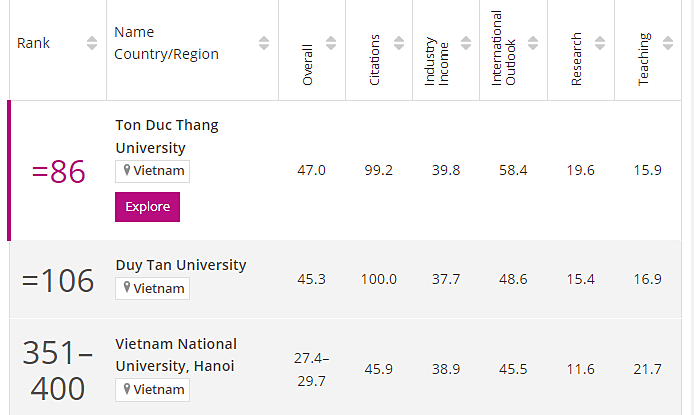 Việt Nam có đại học đứng hạng 86 châu Á