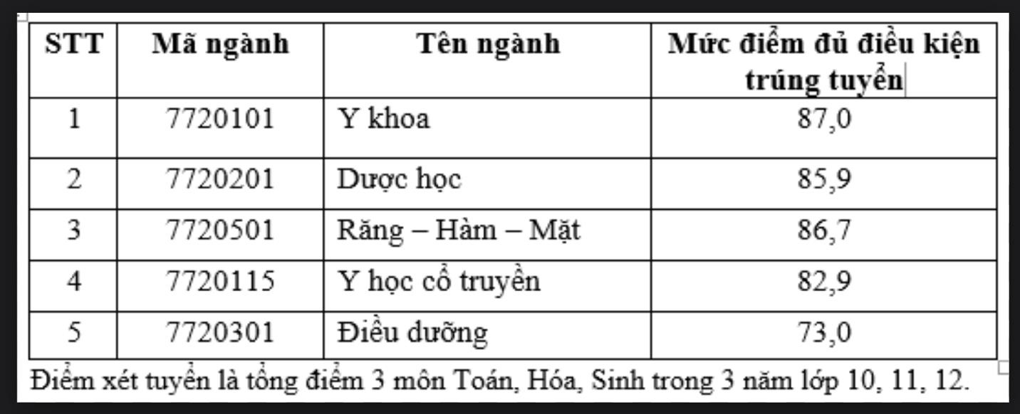 Điểm chuẩn phương thức ưu tiên xét tuyển theo quy định của Đại học Quốc gia TP.HCM