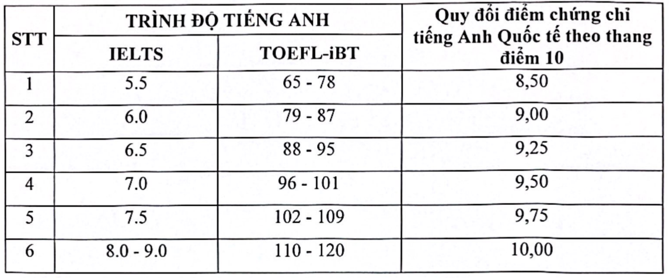 SAT- und IELTS-Zertifikatszulassungsergebnisse für medizinische und pharmazeutische Universitäten 2024 – 4