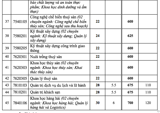 Điểm chuẩn xét tuyển sớm Trường ĐH Công thương TP.HCM, Trường ĐH Nha Trang- Ảnh 6.