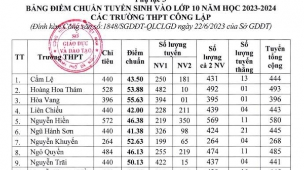 The 10th grade exam scores and benchmark scores for 2023 in Da Nang are available. Where can I look up the scores?