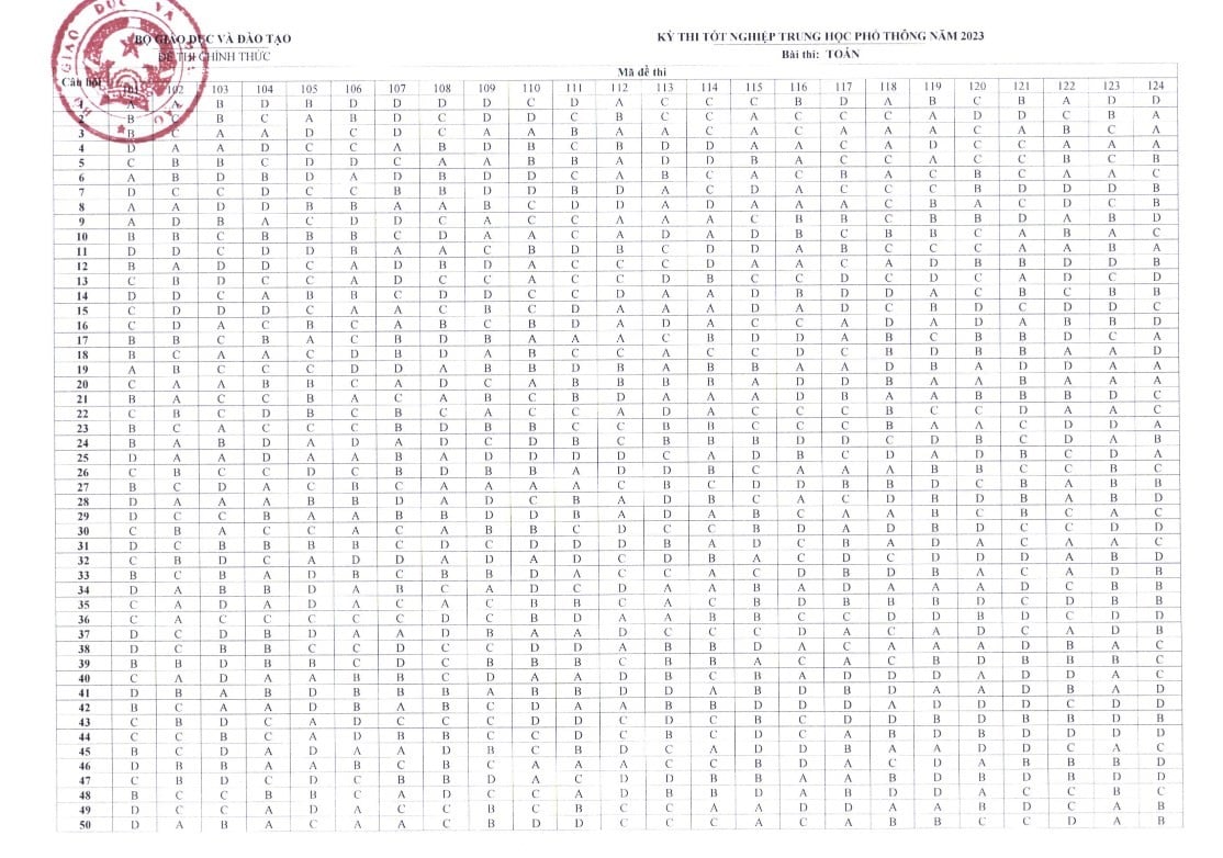Đáp án chính thức môn Toán thi tốt nghiệp THPT 2023