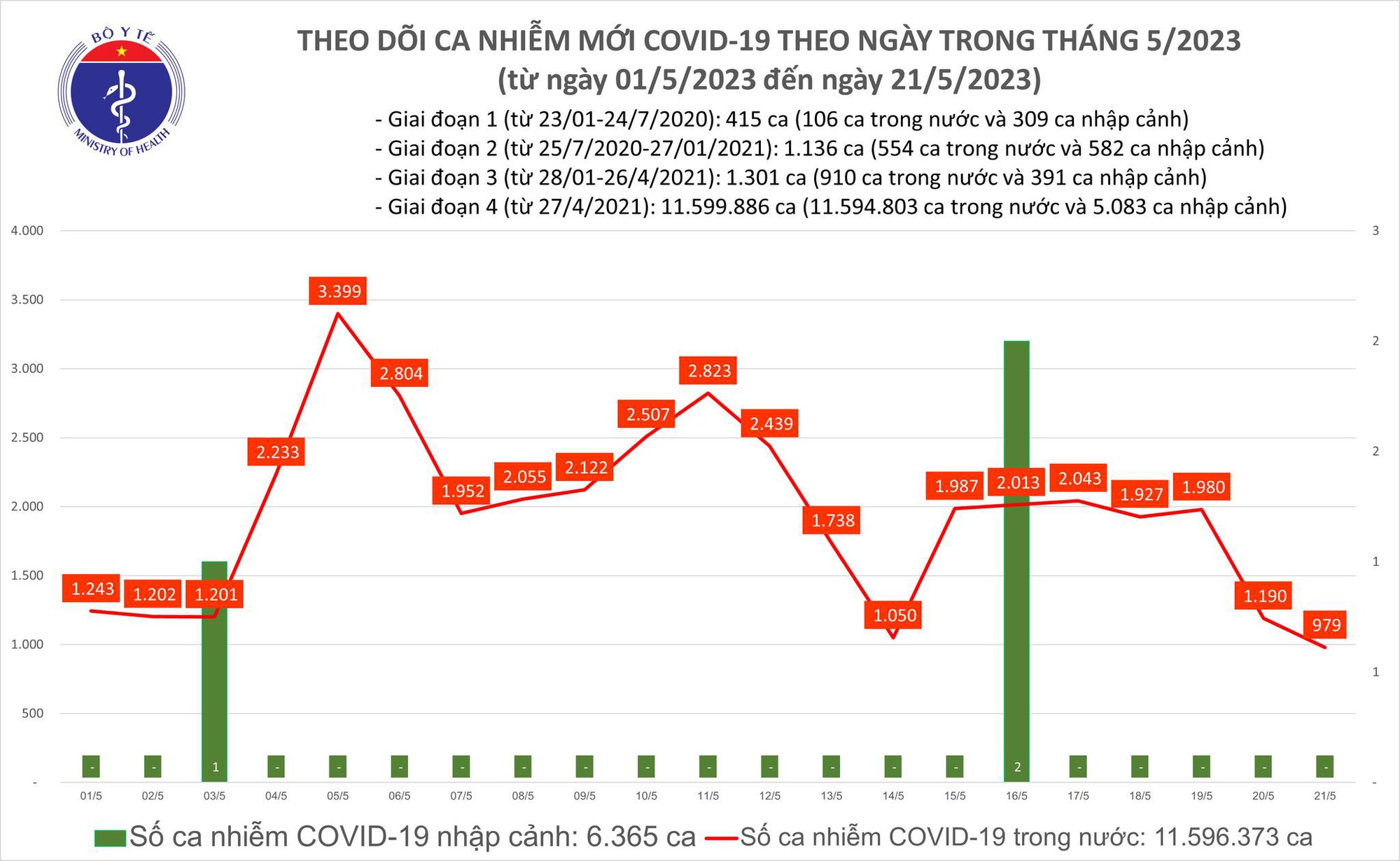  Thêm gần 1.000 ca mắc Covid-19 ngày 21.5 - Ảnh 1.