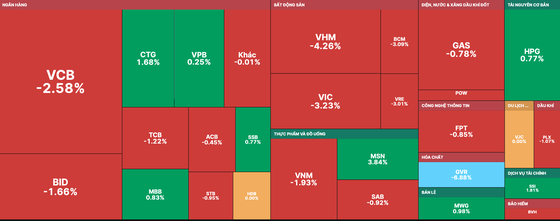 VN-Index quay đầu giảm mạnh vài phút cuối phiên 