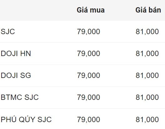 国内SJC金価格は2024年8月25日に終了しました。