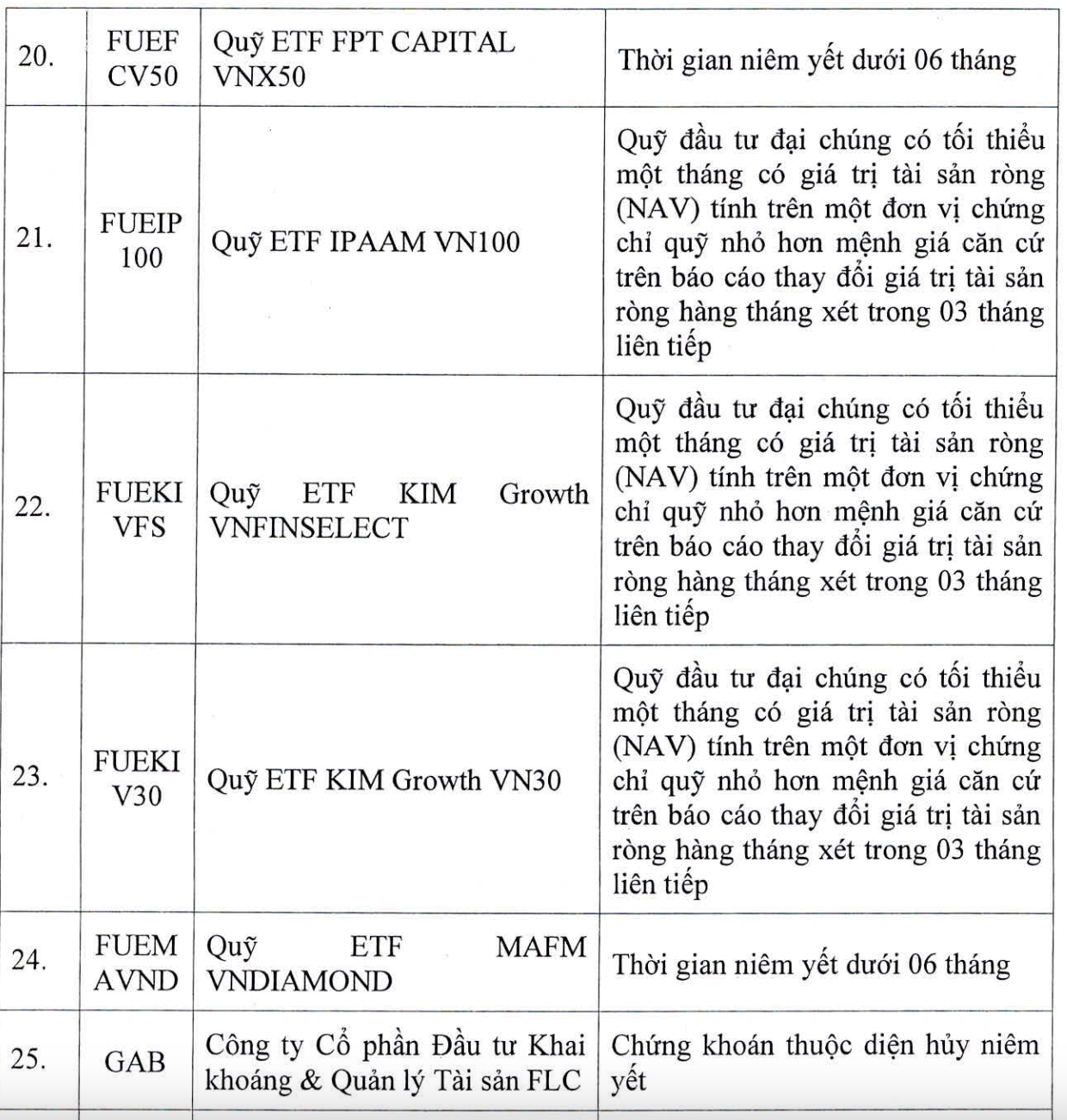 Tài chính - Ngân hàng - Hơn 70 mã chứng khoán tiếp tục bị HoSE cắt margin trong quý III/2023