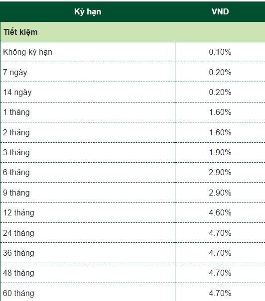 Updated Vietcombank interest rate table on August 5, 2024.