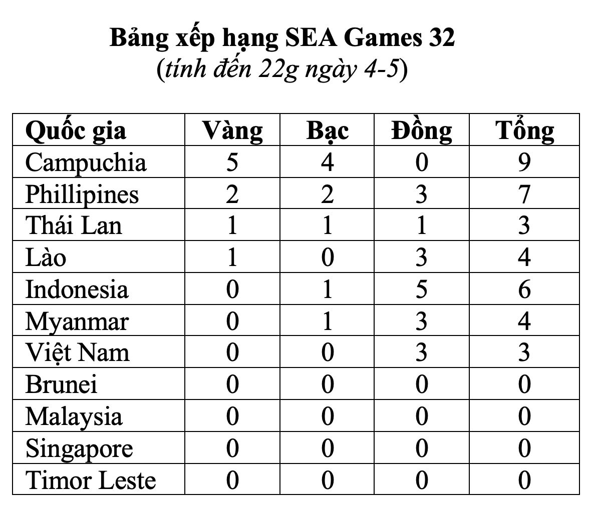 Nhật ký SEA Games 32 ngày 6-5: HCB thứ 2 cho đoàn thể thao Việt Nam - Ảnh 11.