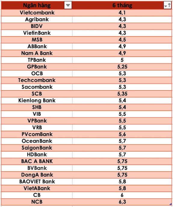 So sánh lãi suất ngân hàng cao nhất ở kỳ hạn 6 tháng. Đồ hoạ Trà My
