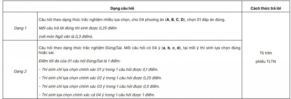 nhieu diem moi trong cac ky thi rieng vao dai hoc tu nam 2025 hinh anh 2