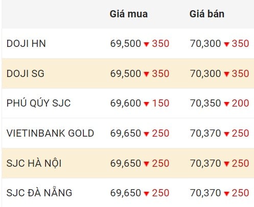 Fuente: Servicio en línea Rong Viet JSC VDOS