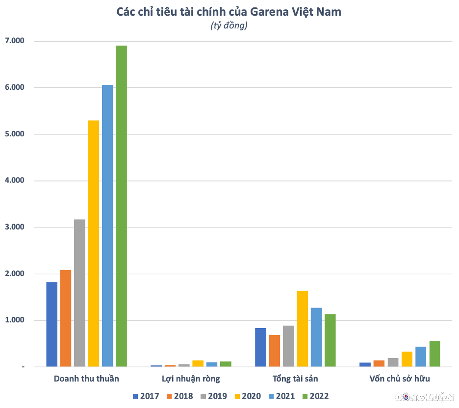 Where does the money go when Garena Vietnam earns billions from online games but only pays rent? Image 2