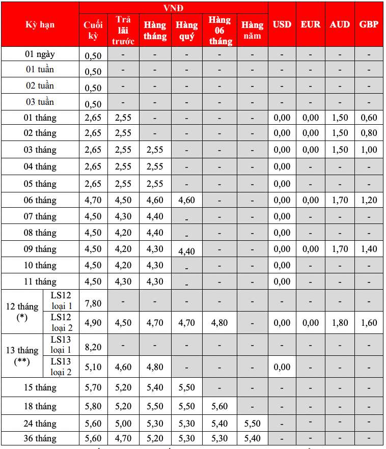 HDBank の従来型貯蓄金利表。スクリーンショット