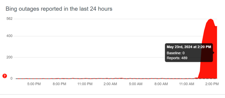 Trang báo cáo lỗi trực tuyến của Down Detector ghi nhận phản ánh về sự cố của Bing vào chiều 23/5.