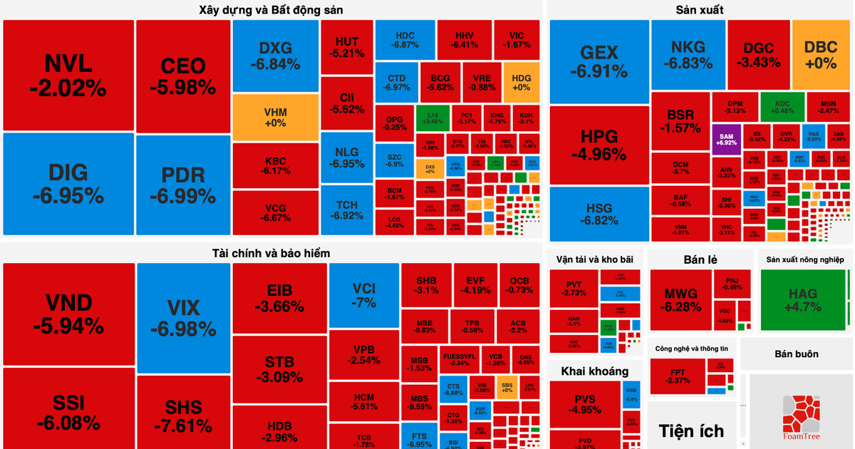 Đánh úp cuối phiên, cổ phiếu bất động sản nằm sàn hàng loạt