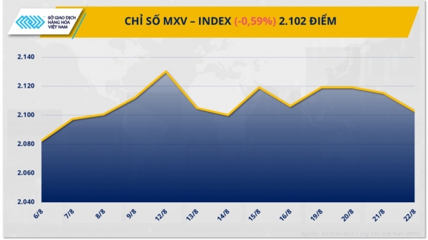 Thị trường kim loại và nông sản đỏ lửa kéo MXV-Index tiếp tục rơi