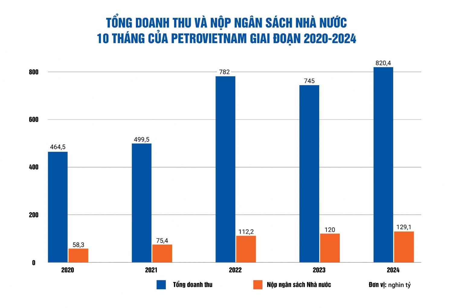 Petrovietnam phấn đấu hoàn thành cao nhất các chỉ tiêu kế hoạch năm 2024