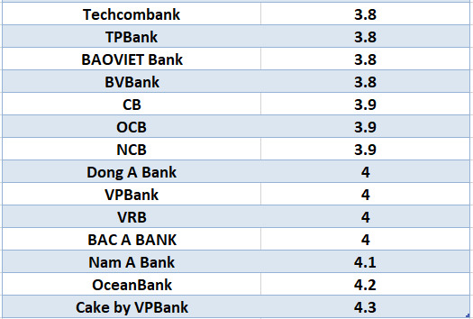 Compare las tasas de interés bancarias más altas para plazos de 3 meses. Gráficos: Ha Vy