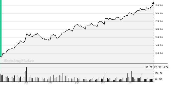 Desde principios de año, las acciones de Apple han ido en aumento.