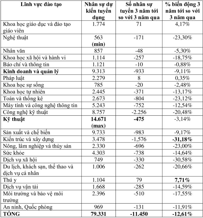 Forecast of recruitment demand of 4 Southeast provinces in the period 2023-2025. Photo: Ho Chi Minh City National University