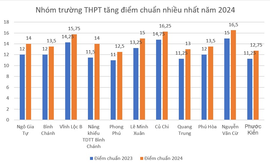 2024년 호치민시에서 벤치마크 점수가 가장 크게 증가한 고등학생 그룹. 차트: 찬푹