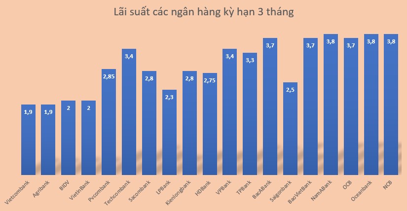 أسعار الفائدة الحالية لمدة 3 أشهر لـ 20 بنكًا. الرسومات: مينه هوي