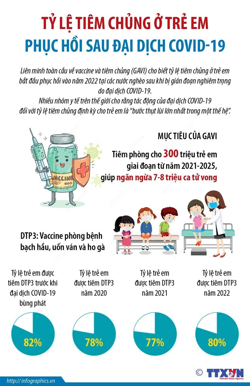 Infographics Tỷ lệ tiêm chủng ở trẻ em phục hồi sau đại dịch