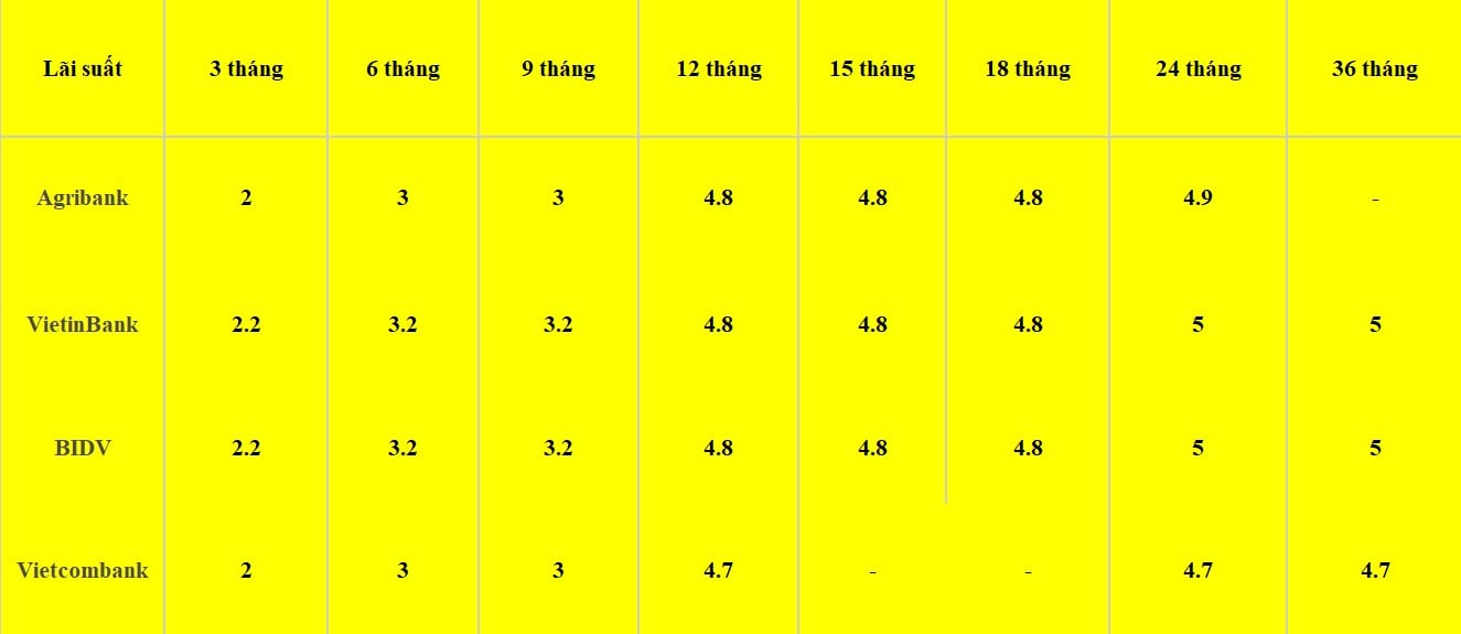 Bảng so sánh lãi suất một số kỳ hạn tại Vietcombank, Agribank, VietinBank và BIDV. Số liệu ghi nhận ngày 3.3.2024. Đơn vị tính: %/năm. Biểu đồ: Khương Duy  