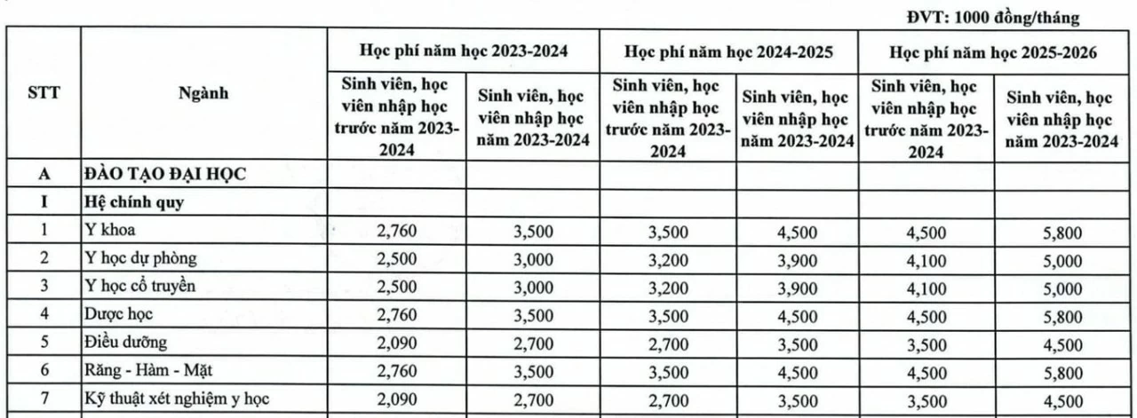 Học phí các trường Y Dược