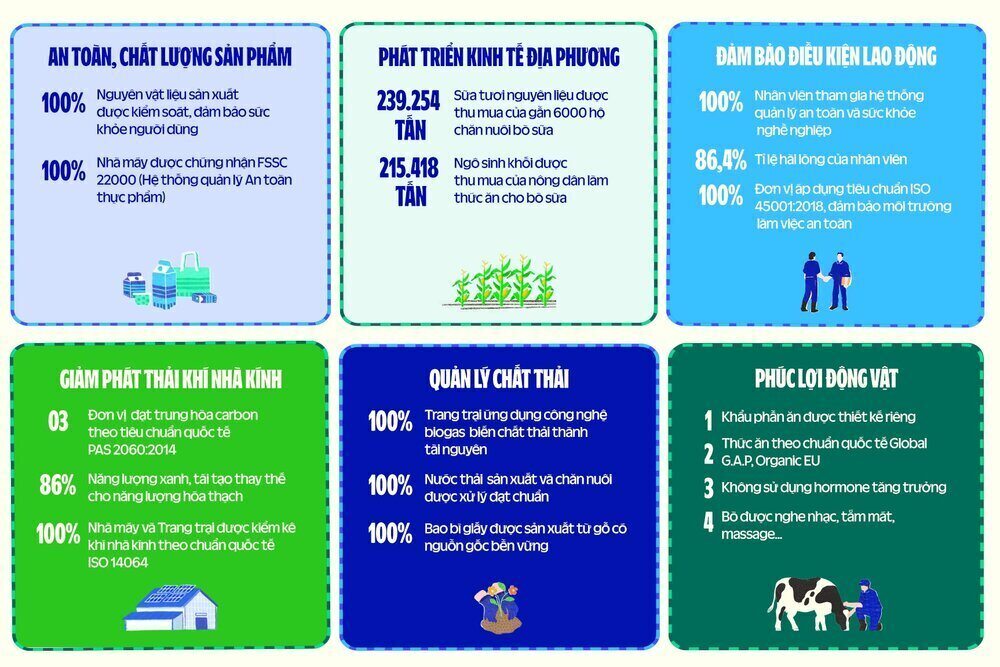 Outstanding results in 6 priority PTBV aspects of Vinamilk according to the 2023 Report. Photo: Vinamilk