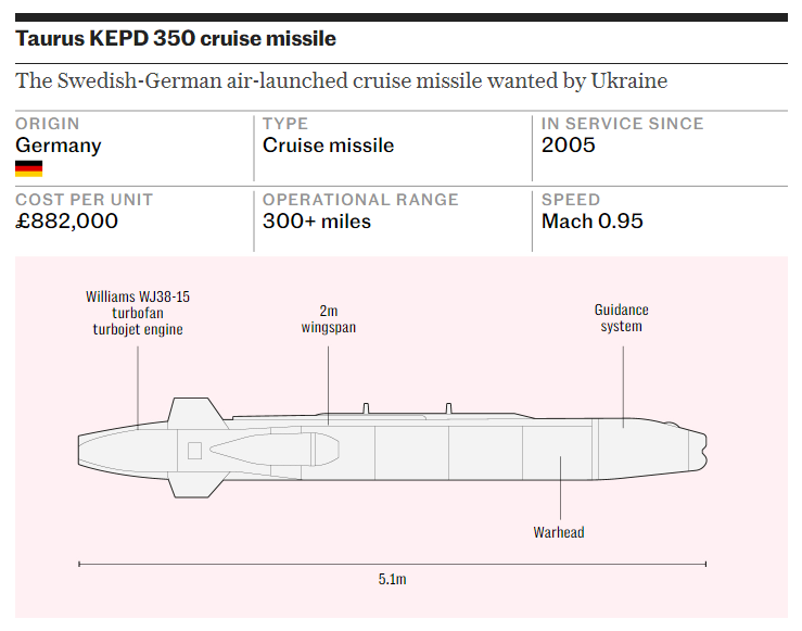 Monde - L'Allemagne peine à trouver les moyens de fournir des missiles à longue portée à l'Ukraine ?