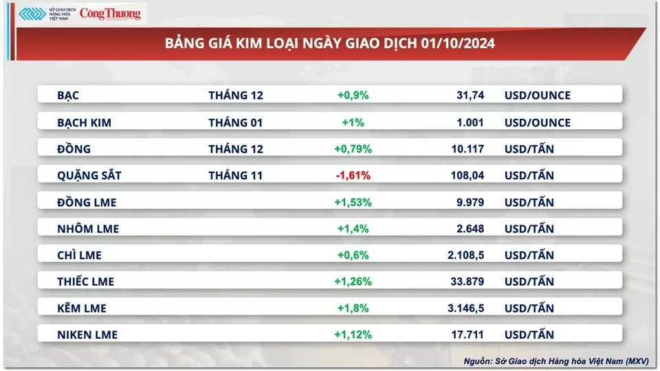 Thị trường hàng hóa hôm nay 2/10: