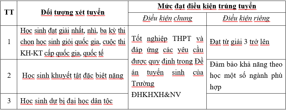 Điều kiện trúng tuyển phương thức 301 - xét tuyển thẳng và ưu tiên xét tuyển theo quy chế tuyển sinh của Bộ Giáo dục và Đào tạo