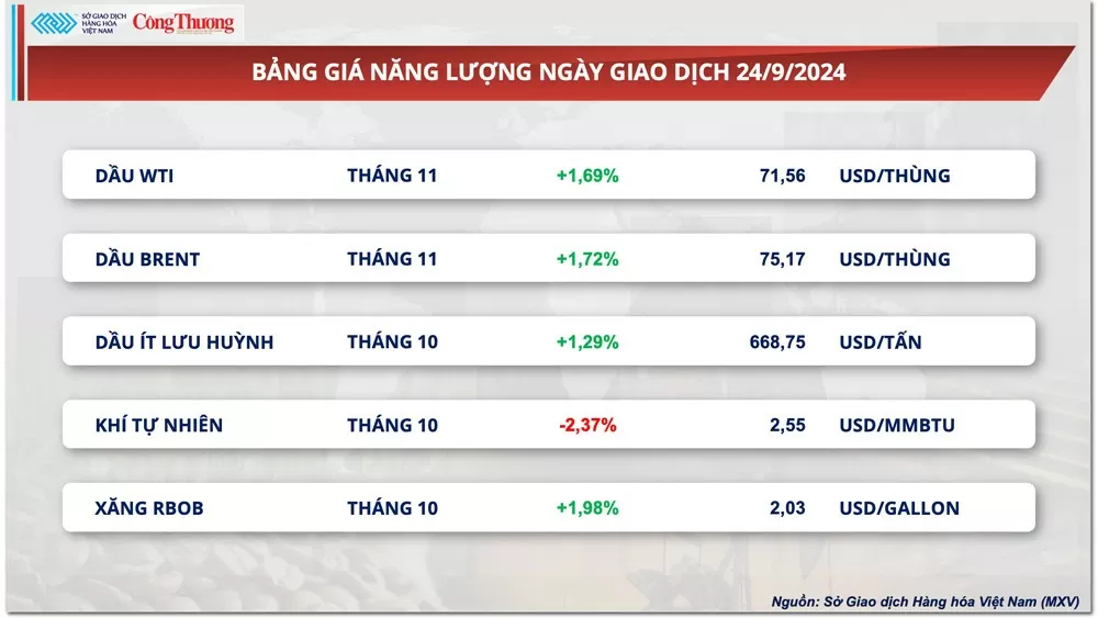 Thị trường hàng hóa hôm nay 25/9: