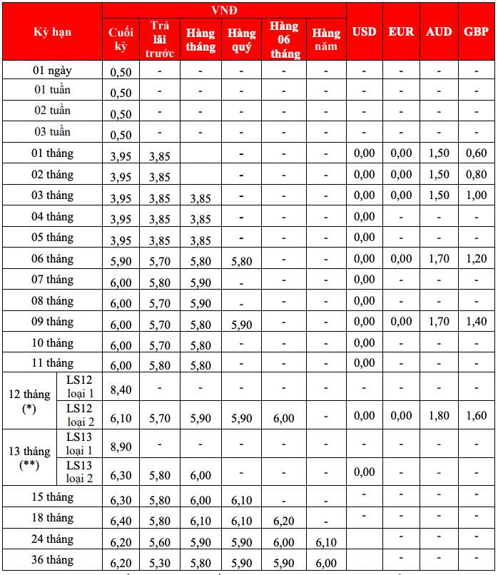 HDBank の貯蓄金利表。スクリーンショット。