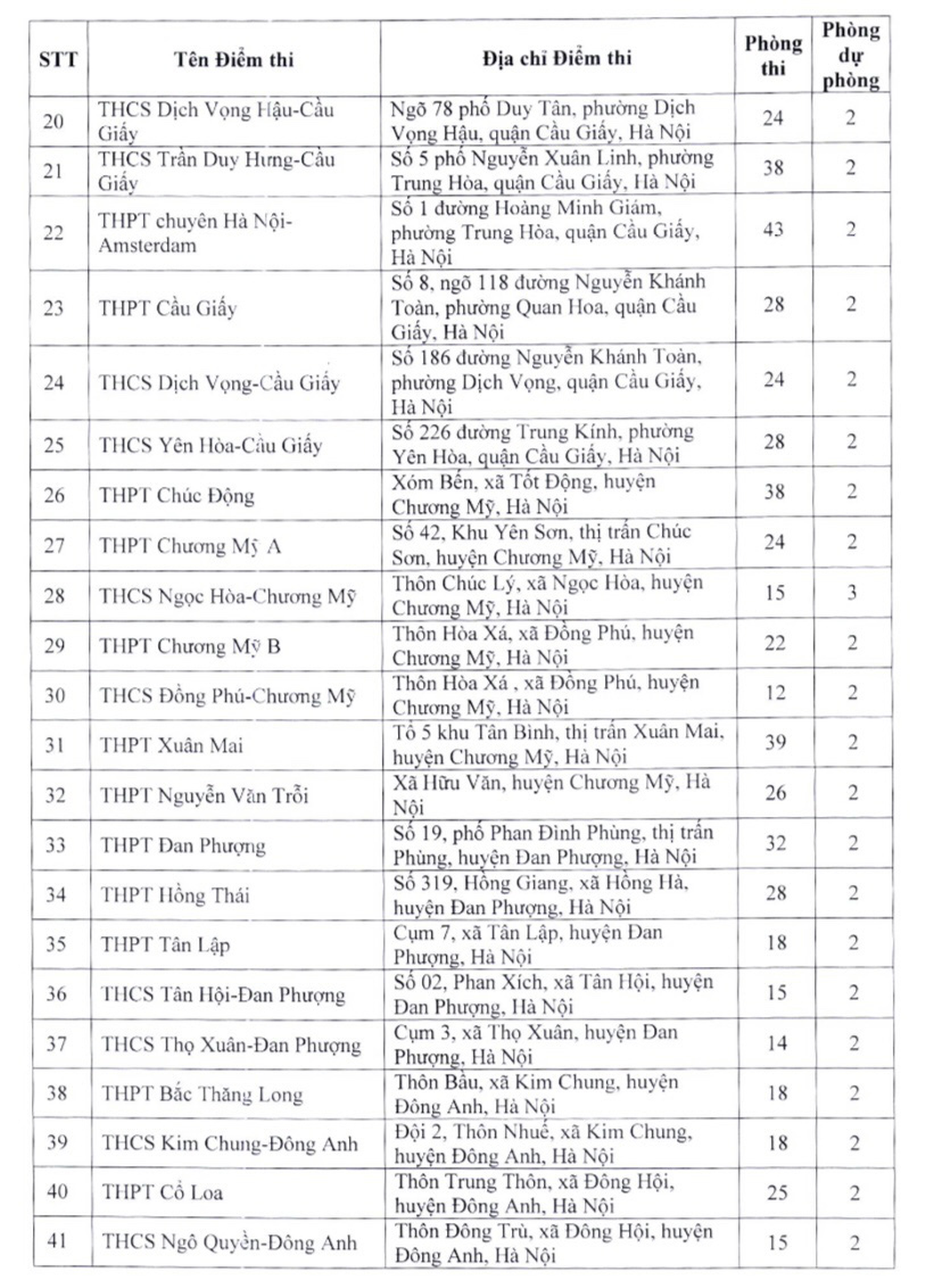 Lista de 201 lugares de examen de 10.º grado de escuelas secundarias públicas no especializadas en Hanoi - 2