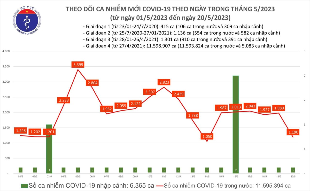 Số ca nhiễm mới giảm 1.190, 1 bệnh nhân tử vong