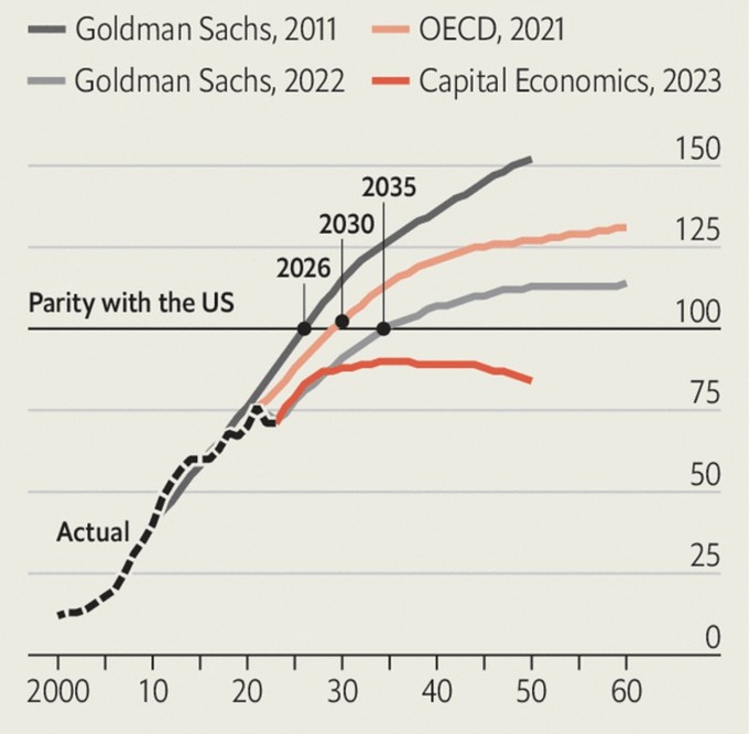 การคาดการณ์ขนาด GDP ของจีนเทียบกับ GDP ของสหรัฐฯ ภายในปี 2563 ภาพ: The Economist