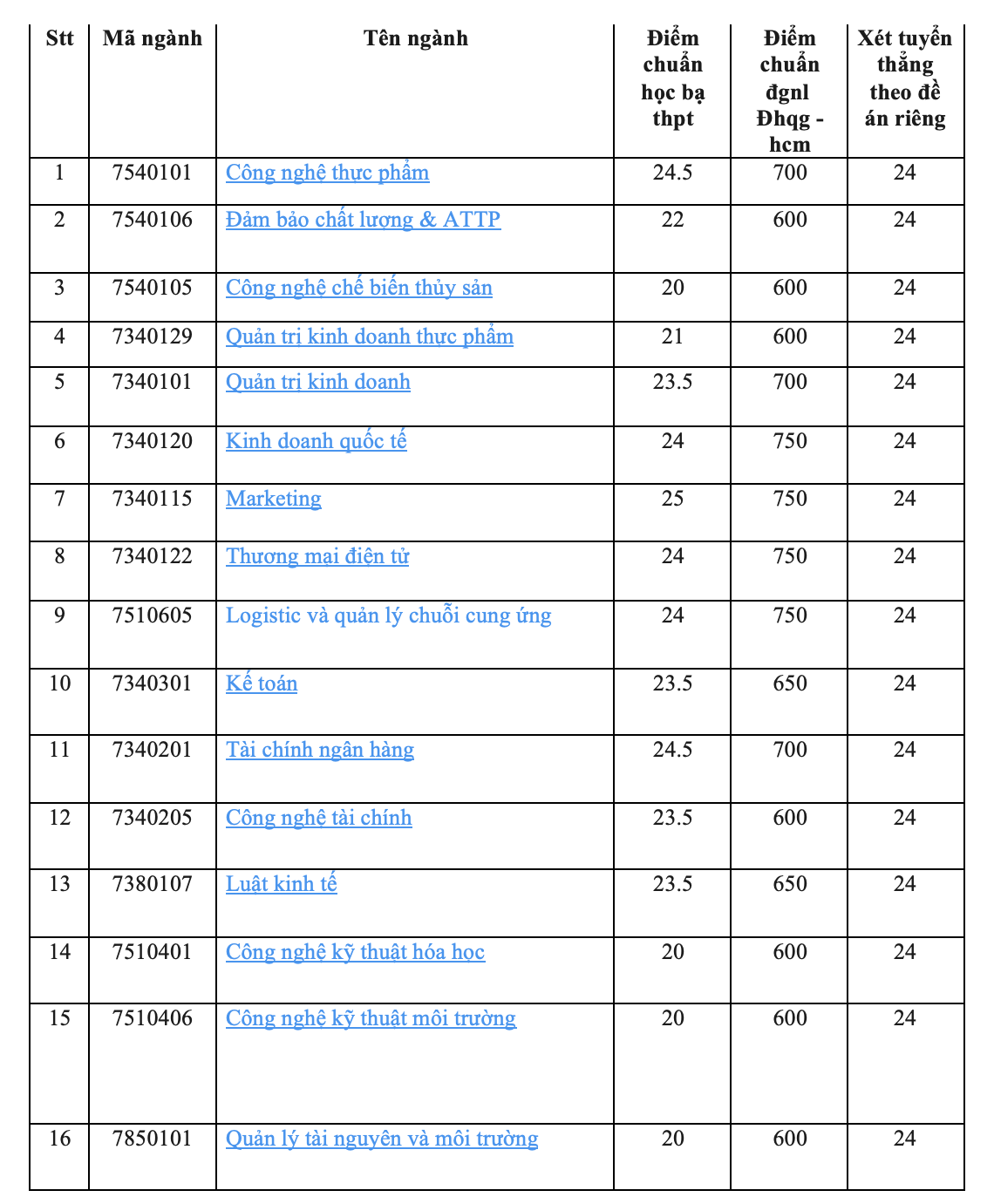 Trường ĐH Công thương TP HCM công bố điểm chuẩn 3 phương thức xét tuyển sớm- Ảnh 2.