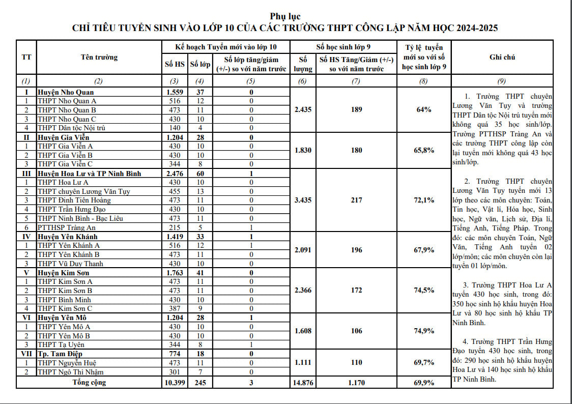 Ninh Binh increases enrollment criteria for grade 10 in the 2024-2025 school year, image 1